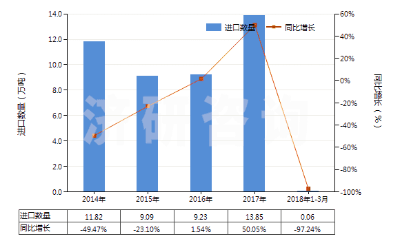 2014-2018年3月中國苯乙烯聚合物的廢碎料及下腳料(HS39152000)進口量及增速統(tǒng)計